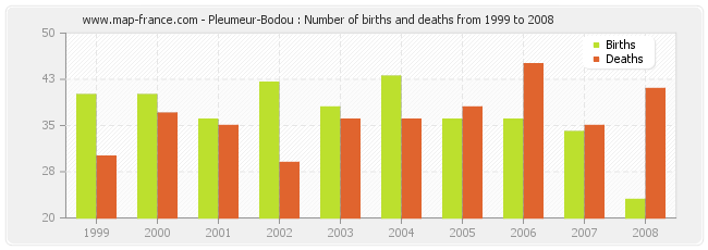 Pleumeur-Bodou : Number of births and deaths from 1999 to 2008