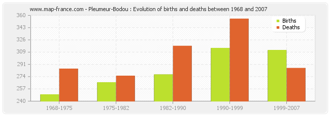 Pleumeur-Bodou : Evolution of births and deaths between 1968 and 2007