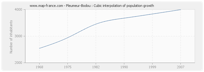 Pleumeur-Bodou : Cubic interpolation of population growth