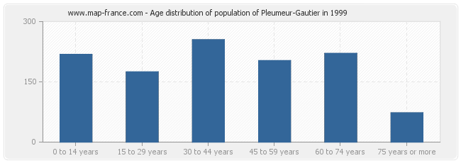 Age distribution of population of Pleumeur-Gautier in 1999