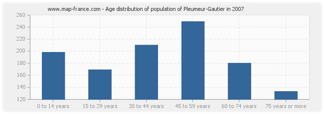 Age distribution of population of Pleumeur-Gautier in 2007