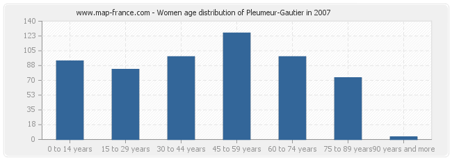 Women age distribution of Pleumeur-Gautier in 2007