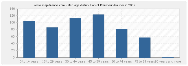 Men age distribution of Pleumeur-Gautier in 2007