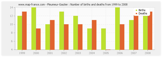 Pleumeur-Gautier : Number of births and deaths from 1999 to 2008