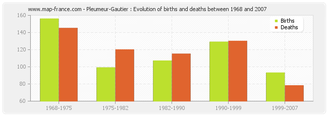 Pleumeur-Gautier : Evolution of births and deaths between 1968 and 2007