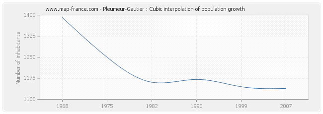Pleumeur-Gautier : Cubic interpolation of population growth