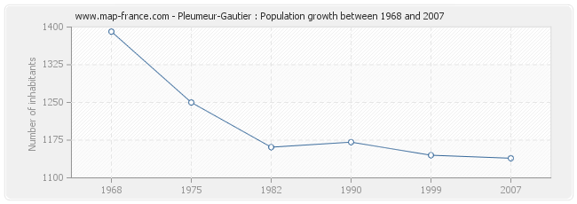 Population Pleumeur-Gautier