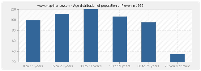 Age distribution of population of Pléven in 1999