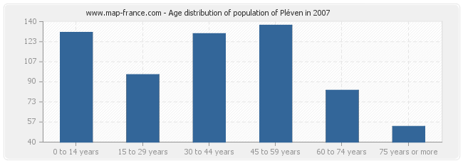 Age distribution of population of Pléven in 2007