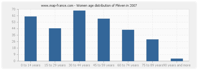 Women age distribution of Pléven in 2007