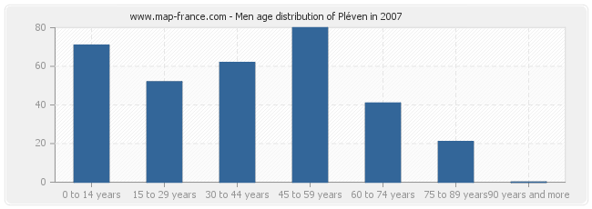 Men age distribution of Pléven in 2007