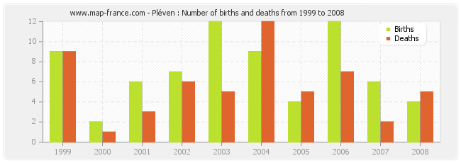 Pléven : Number of births and deaths from 1999 to 2008
