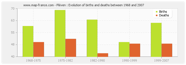Pléven : Evolution of births and deaths between 1968 and 2007