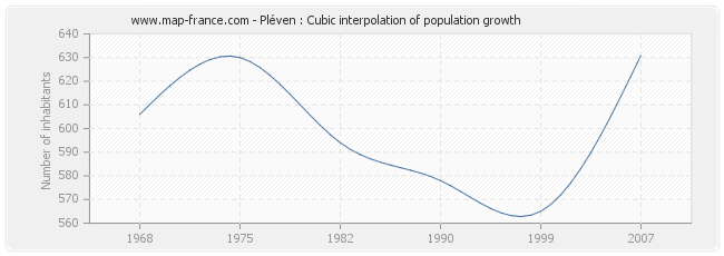 Pléven : Cubic interpolation of population growth