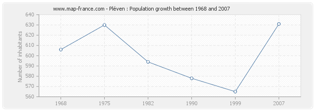 Population Pléven