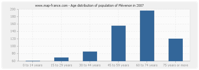 Age distribution of population of Plévenon in 2007