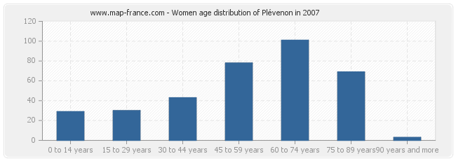 Women age distribution of Plévenon in 2007