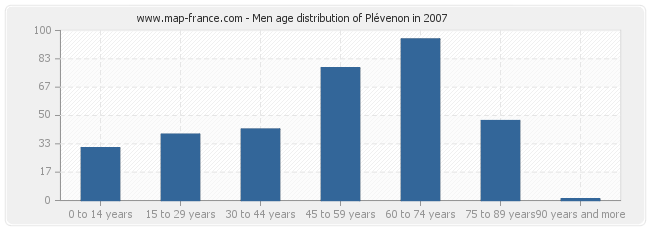 Men age distribution of Plévenon in 2007