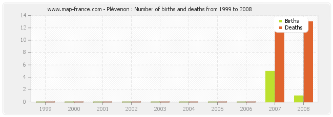 Plévenon : Number of births and deaths from 1999 to 2008