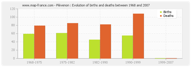 Plévenon : Evolution of births and deaths between 1968 and 2007