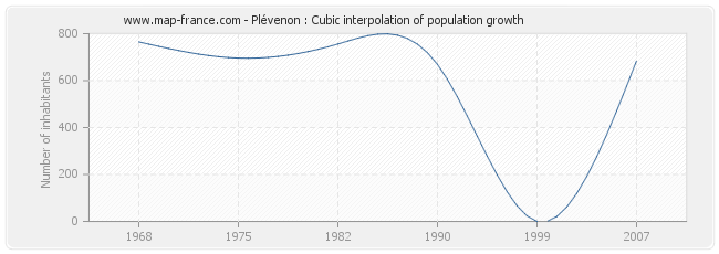 Plévenon : Cubic interpolation of population growth