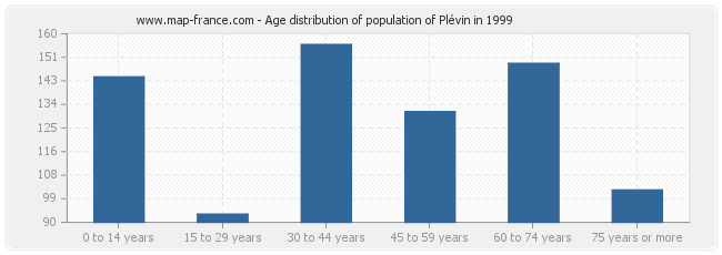 Age distribution of population of Plévin in 1999