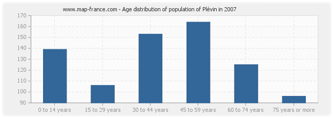 Age distribution of population of Plévin in 2007
