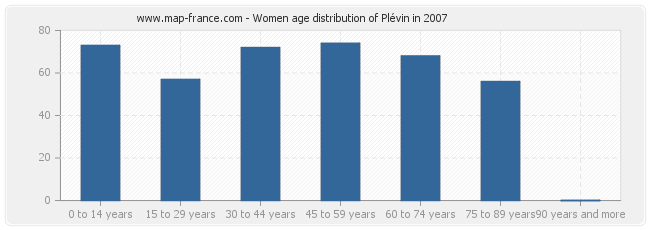 Women age distribution of Plévin in 2007