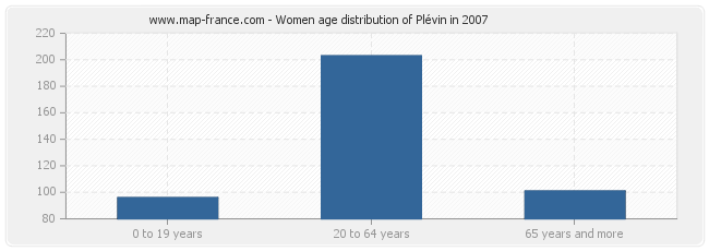 Women age distribution of Plévin in 2007