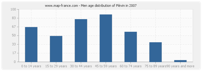 Men age distribution of Plévin in 2007