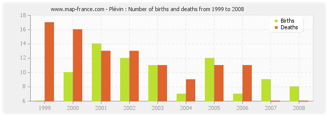 Plévin : Number of births and deaths from 1999 to 2008