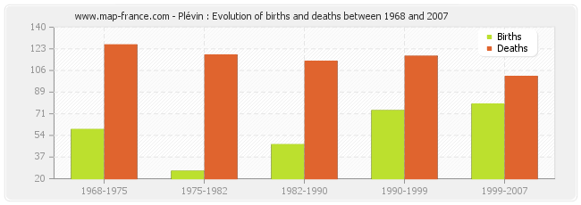 Plévin : Evolution of births and deaths between 1968 and 2007