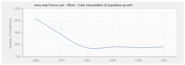 Plévin : Cubic interpolation of population growth