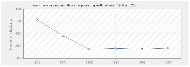 Population Plévin