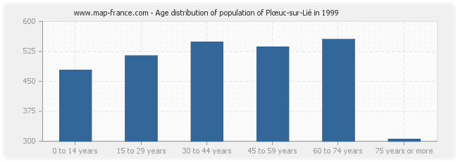 Age distribution of population of Plœuc-sur-Lié in 1999