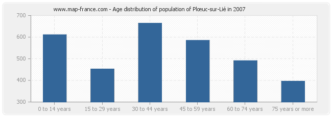 Age distribution of population of Plœuc-sur-Lié in 2007
