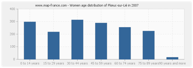 Women age distribution of Plœuc-sur-Lié in 2007