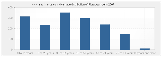 Men age distribution of Plœuc-sur-Lié in 2007