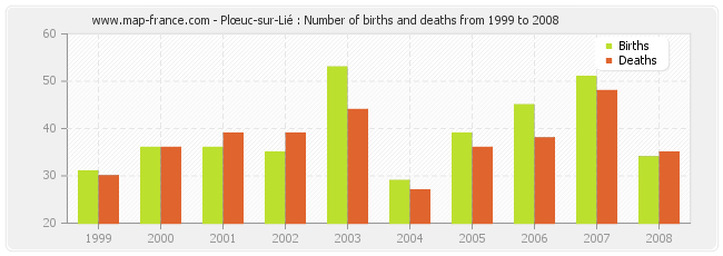 Plœuc-sur-Lié : Number of births and deaths from 1999 to 2008