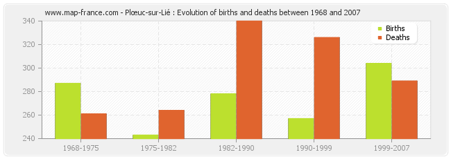 Plœuc-sur-Lié : Evolution of births and deaths between 1968 and 2007
