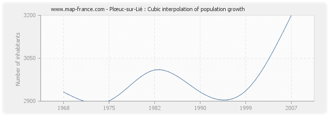 Plœuc-sur-Lié : Cubic interpolation of population growth