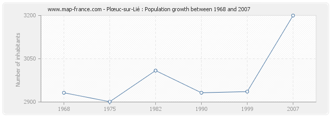 Population Plœuc-sur-Lié