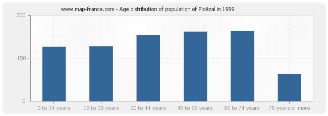 Age distribution of population of Ploëzal in 1999