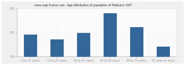 Age distribution of population of Ploëzal in 2007