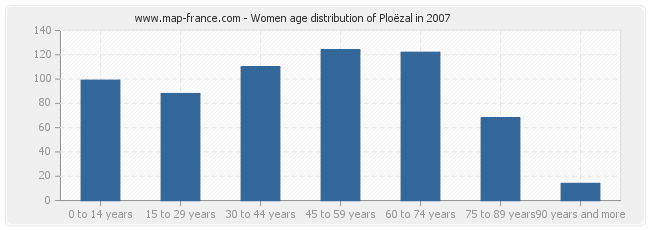 Women age distribution of Ploëzal in 2007