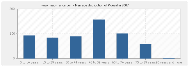 Men age distribution of Ploëzal in 2007