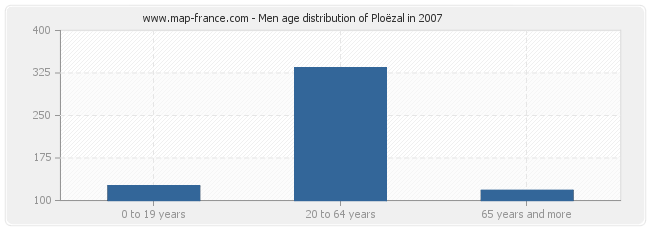 Men age distribution of Ploëzal in 2007