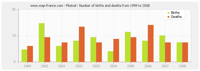 Ploëzal : Number of births and deaths from 1999 to 2008