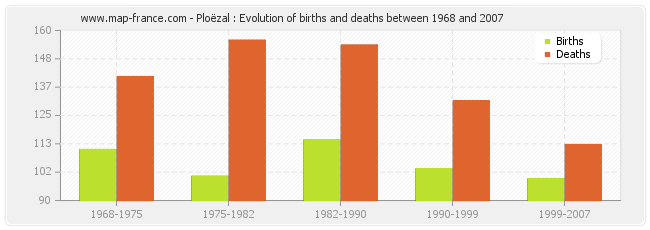 Ploëzal : Evolution of births and deaths between 1968 and 2007