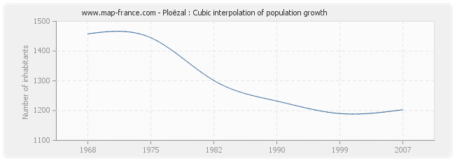 Ploëzal : Cubic interpolation of population growth